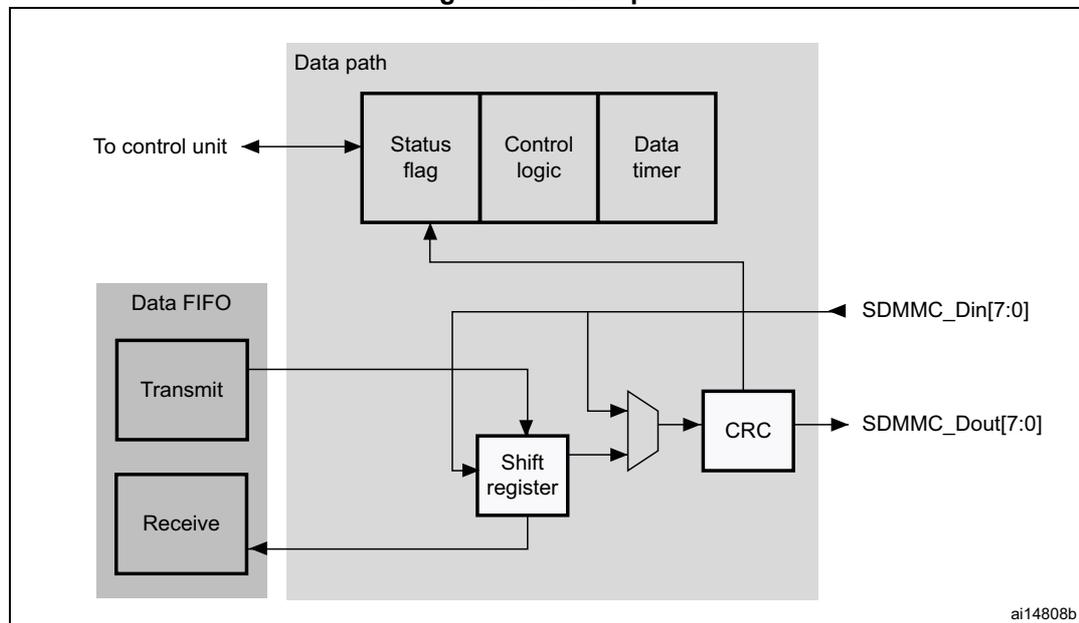 Block diagram of the Data path subunit. It shows a 'Data path' block containing 'Status flag', 'Control logic', and 'Data timer'. A 'Data FIFO' block contains 'Transmit' and 'Receive' sub-blocks. Data from 'Transmit' goes to a 'Shift register', which then connects to a multiplexer and then a 'CRC' block. The 'CRC' block outputs to 'SDMMC_Dout[7:0]'. Data from 'SDMMC_Din[7:0]' goes to the 'Shift register' and the 'CRC' block. The 'Shift register' also connects to the 'Receive' sub-block of the 'Data FIFO'. The 'Data path' block is connected to a 'To control unit' and provides control signals to the 'Shift register' and 'CRC' logic.