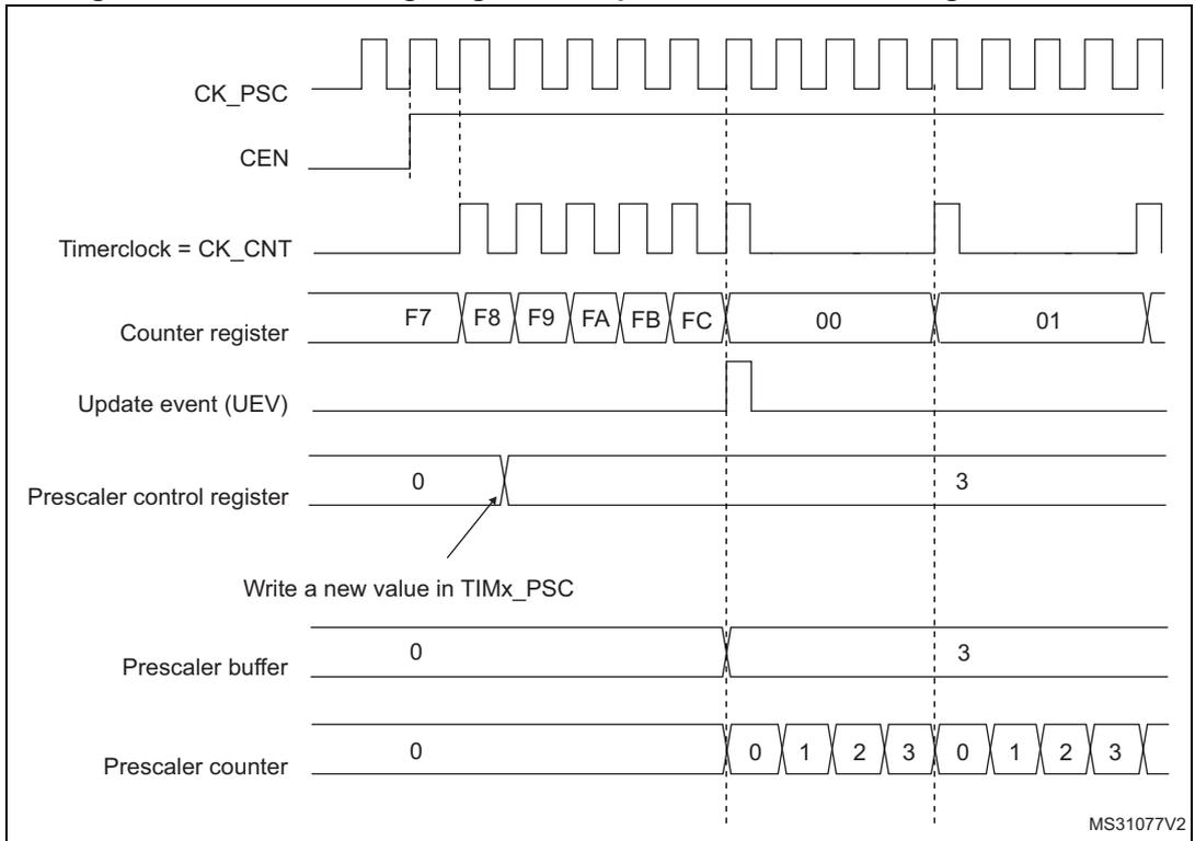Timing diagram for Figure 88 showing counter behavior with prescaler division change from 1 to 4.