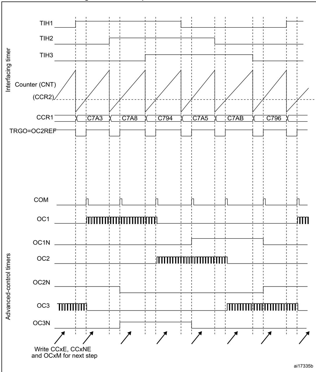Timing diagram for Hall sensor interface showing signals for Interfacing timer (TIH1, TIH2, TIH3, Counter (CNT), CCR1, TRGO=OC2REF) and Advanced-control timers (COM, OC1, OC1N, OC2, OC2N, OC3, OC3N).