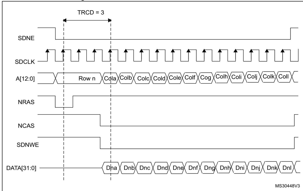 Timing diagram for burst write SDRAM access waveforms. The diagram shows the relationship between address (A[12:0]), data (DATA[31:0]), and control signals (SDNE, SDCLK, NRAS, NCAS, SDNWE) over time. The address is shown as Row n followed by a burst of columns: Cola, Colb, Colc, Cold, Cole, Colf, Cog, Colh, Coli, Colj, Colk, Coll. The data is shown as a burst of 16 words: Dha, Dnb, Dnc, Dnd, Dne, Dnf, Dng, Dnh, Dni, Dnj, Dnk, Dnl. The timing parameter TRCD = 3 is indicated between the address and data bursts. The diagram is labeled MS30448V3.