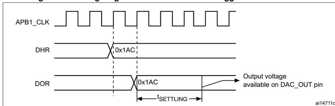 Timing diagram for conversion with trigger disabled (TEN = 0). The diagram shows three signals: APB1_CLK (a periodic square wave), DHR (Digital-to-Analog Register, holding value 0x1AC), and DOR (Output Register, holding value 0x1AC). The DOR signal is shown as a step function that updates its value to 0x1AC after the DHR value is updated. The time interval between the DHR update and the DOR update is labeled t_SETTLING. The output voltage available on the DAC_OUT pin is shown as a step function that follows the DOR value. The diagram is labeled ai14711c.