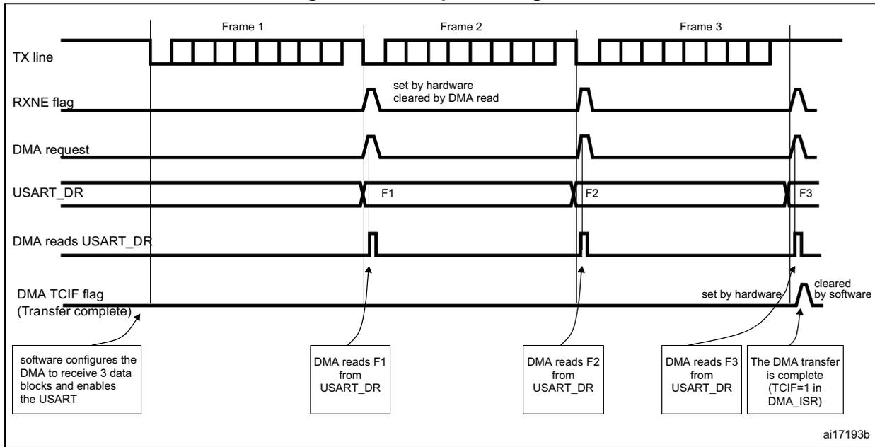 Timing diagram for reception using DMA showing three frames (Frame 1, Frame 2, Frame 3) being received. The diagram tracks the TX line, RXNE flag, DMA request, USART_DR register, DMA reads from USART_DR, and the DMA TCIF flag. Annotations explain the sequence: software configures DMA, DMA reads F1, DMA reads F2, DMA reads F3, and finally the DMA transfer is complete.