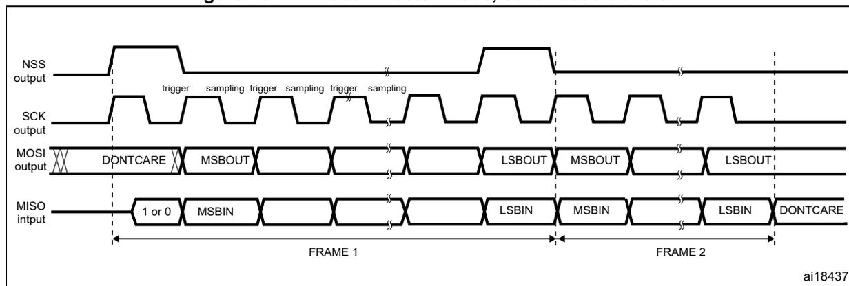 Timing diagram for TI mode - master mode, continuous transfer. The diagram shows four signals over time: NSS (output), SCK (output), MOSI (output), and MISO (input). The SCK signal is a periodic square wave. The NSS signal is high before the first frame and goes low to start the first frame, then goes high again after the first frame and low again to start the second frame. The MOSI signal shows data being transmitted: DONT CARE, MSBOUT, followed by a gap, then LSBOUT, MSBOUT, followed by a gap, then LSBOUT. The MISO signal shows data being received: 1 or 0, MSBIN, followed by a gap, then LSBIN, MSBIN, followed by a gap, then LSBIN, and finally DONT CARE. The diagram is divided into two frames, FRAME 1 and FRAME 2, by vertical dashed lines. Sampling triggers are indicated on the SCK signal. The reference ai18437 is shown in the bottom right corner.