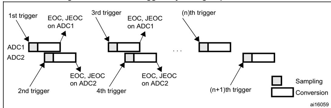 Timing diagram showing the sequence of ADC1 and ADC2 conversions triggered by external events. The diagram illustrates that the 1st trigger starts ADC1, the 2nd trigger starts ADC2, the 3rd trigger restarts ADC1, and so on. Each conversion phase is shown with a 'Sampling' block followed by a 'Conversion' block. End-of-conversion (EOC, JEOC) signals are indicated for each phase. A legend at the bottom right identifies the blocks as 'Sampling' and 'Conversion'. The diagram is labeled ai16059.