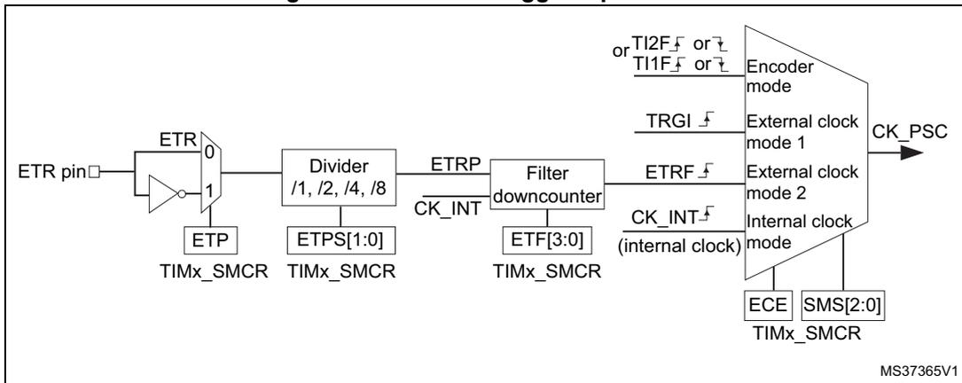 Block diagram of the external trigger input block. The ETR pin is connected to a multiplexer (MUX) with inputs 0 (ETR) and 1 (inverted ETR). The MUX output is connected to a 'Divider /1, /2, /4, /8' block. This block is controlled by the ETPS[1:0] register. The output of the divider is ETRP. ETRP is connected to a 'Filter downcounter' block, which is controlled by the ETF[3:0] register. The output of the downcounter is ETRF. ETRF is connected to a multiplexer that selects the clock source: TI2F or TI1F (Encoder mode), TRGI (External clock mode 1), ETRF (External clock mode 2), or CK_INT (internal clock). This multiplexer is controlled by the ECE and SMS[2:0] registers. The selected clock source is then divided by a prescaler (CK_PSC) to produce the counter clock (CK_CNT).