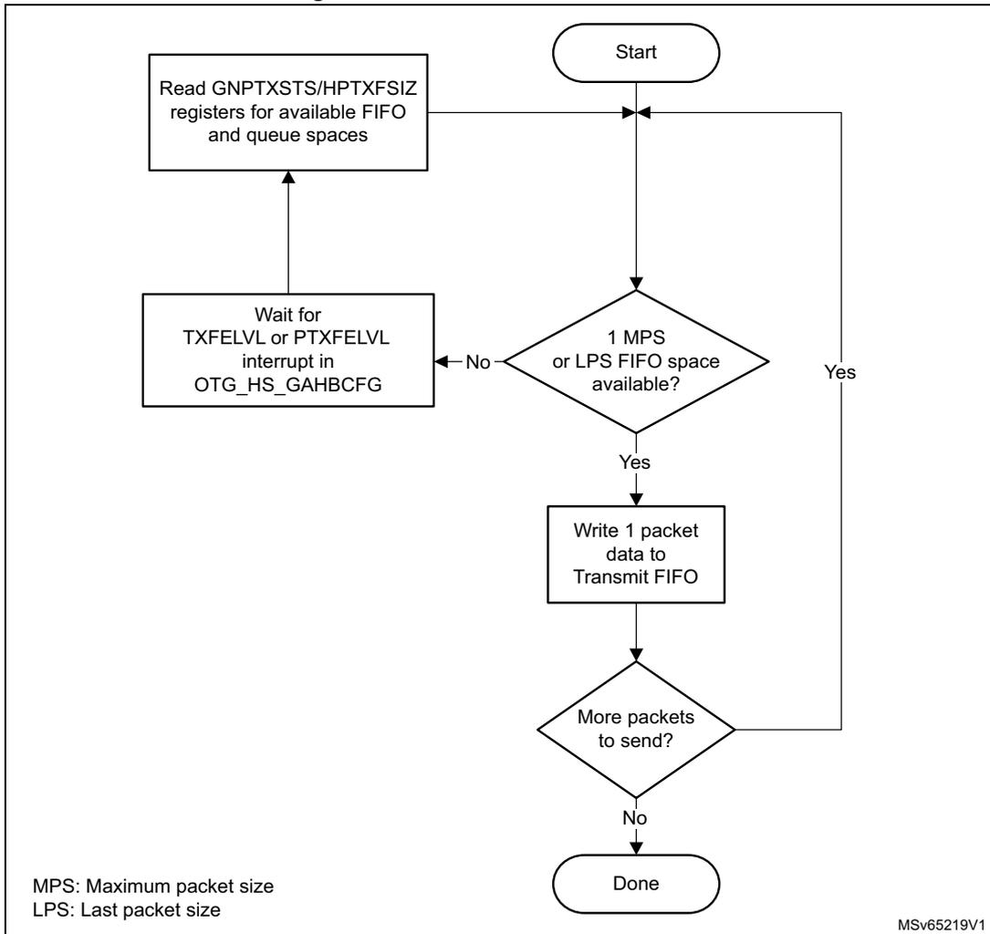 Flowchart for Transmit FIFO write task. The process starts with 'Start', followed by 'Read GNPTXSTS/HPTXFSIZ registers for available FIFO and queue spaces'. A decision diamond asks '1 MPS or LPS FIFO space available?'. If 'No', it goes to 'Wait for TXFELVL or PTXFELVL interrupt in OTG_HS_GAHBCFG' and loops back to the read step. If 'Yes', it goes to 'Write 1 packet data to Transmit FIFO'. Another decision diamond asks 'More packets to send?'. If 'No', it ends at 'Done'. If 'Yes', it loops back to the read step.