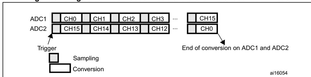 Timing diagram for Dual ADC mode showing simultaneous conversion of 16 channels on ADC1 and ADC2. ADC1 converts CH0, CH1, CH2, CH3, ..., CH15. ADC2 converts CH15, CH14, CH13, CH12, ..., CH0. A trigger initiates sampling and conversion. The end of conversion is marked when both ADC1 and ADC2 finish their sequences.