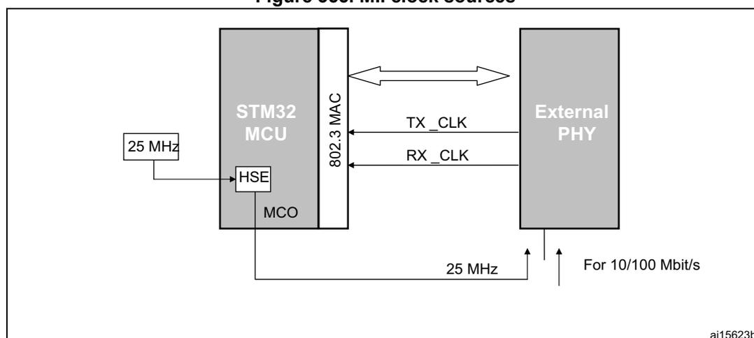 Diagram of MII clock sources showing an STM32 MCU connected to an External PHY. The MCU has an HSE input connected to a 25 MHz source and an MCO pin. The MCO pin is connected to the External PHY and labeled '25 MHz'. The External PHY is labeled 'For 10/100 Mbit/s'. The MCU also contains an '802.3 MAC' block. Arrows indicate clock signals: TX_CLK from the MAC to the PHY, and RX_CLK from the PHY to the MAC. A bidirectional arrow connects the MAC and the PHY.