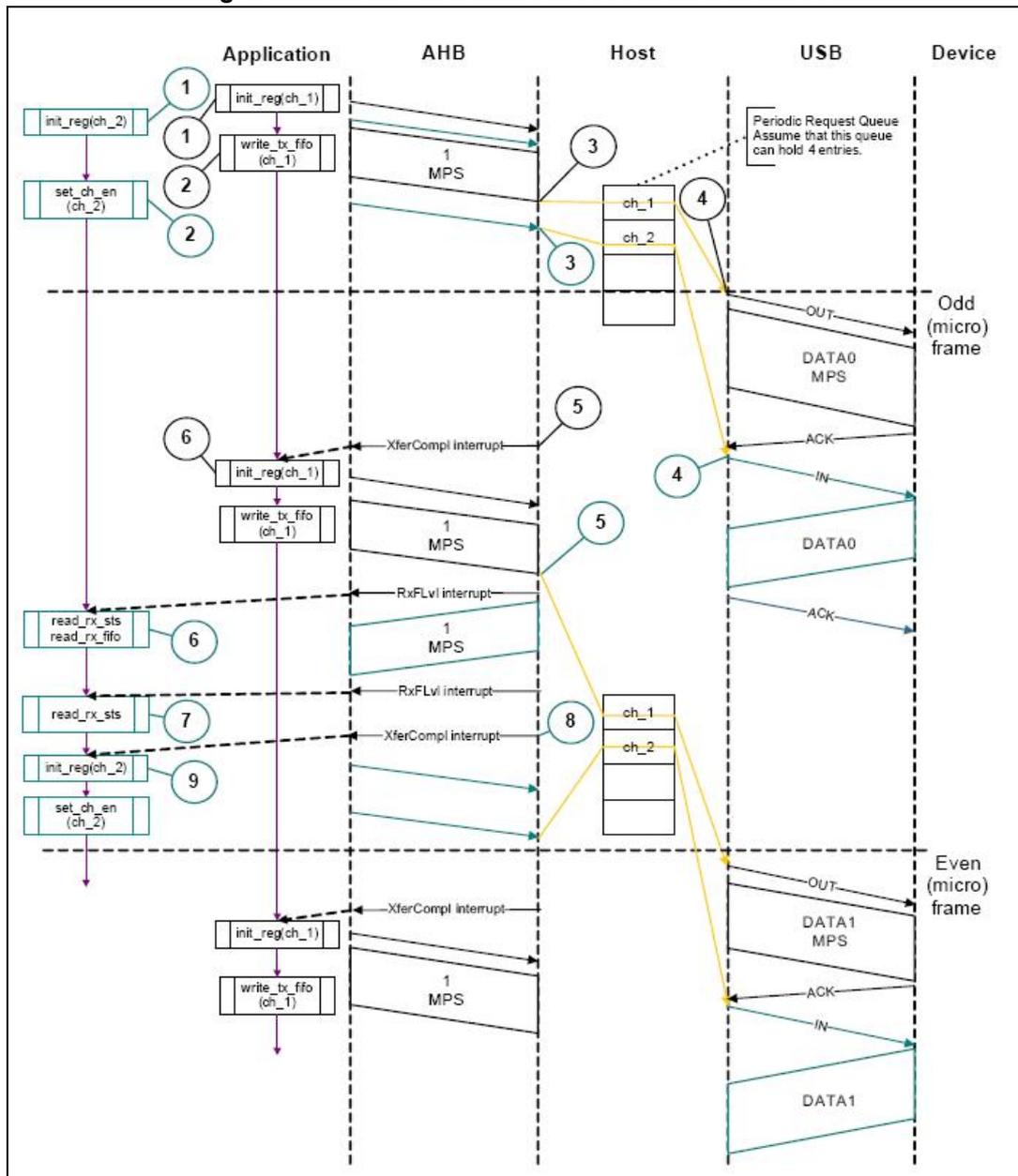 Sequence diagram of Bulk/control IN transactions in Slave mode. The diagram shows interactions between Application, AHB, Host, USB, and Device. The sequence starts with the Application initializing channel 2 and then channel 1. The Host sends an OUT transaction (DATA0 MPS) to the Device. The Device responds with an IN transaction (DATA0). The AHB generates RXFLVL and XferCompl interrupts. The Application reads the received data and then initializes channel 1. The Host sends another OUT transaction (DATA1 MPS) to the Device. The Device responds with an IN transaction (DATA1). The AHB generates RXFLVL and XferCompl interrupts. The Application reads the received data and then initializes channel 2 again. A note indicates that the Periodic Request Queue can hold 4 entries.