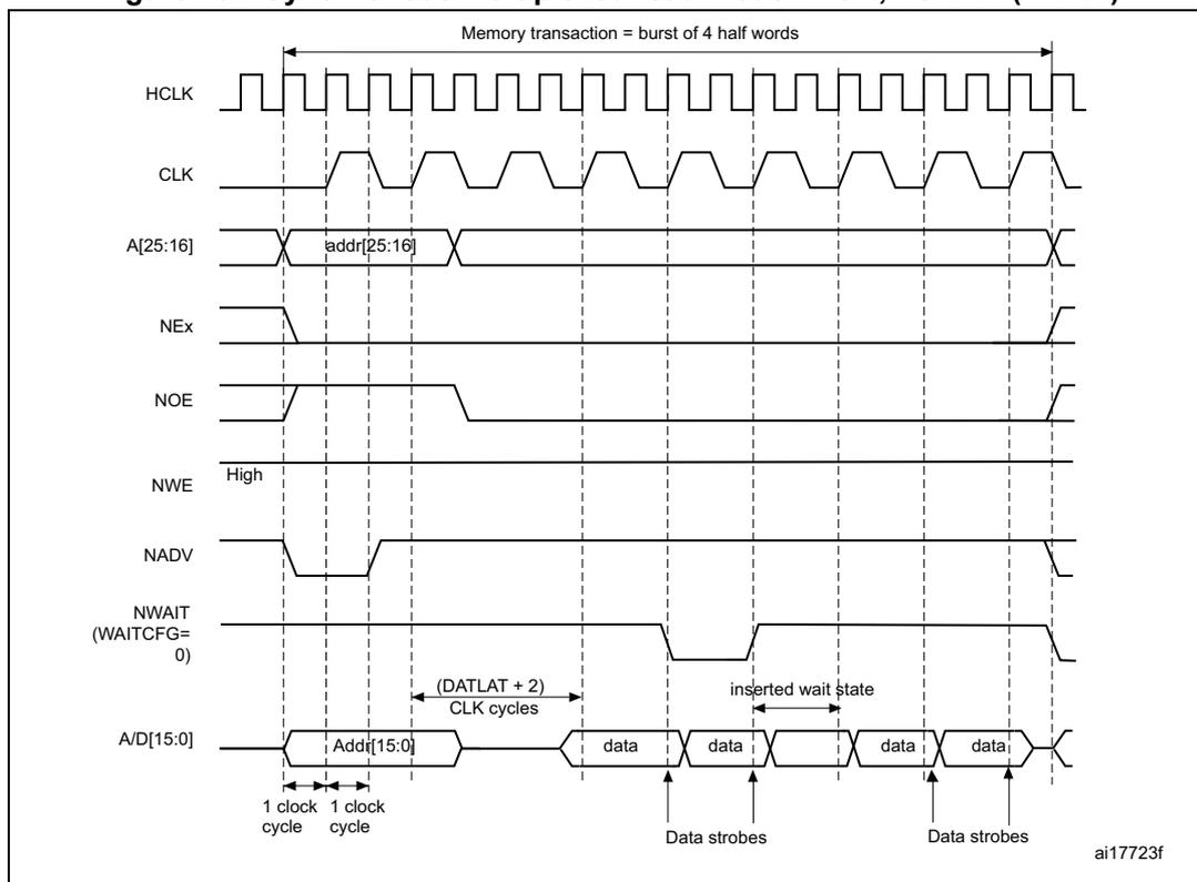 Timing diagram for synchronous multiplexed read mode. It shows signals HCLK, CLK, A[25:16] (addr[25:16]), NEx, NOE, NWE (High), NADV, NWAIT (WAITCFG=0), and A/D[15:0] (Addr[15:0], data). The diagram illustrates a burst of 4 half words. Address is stable during the first two clock cycles. Data is output on the A/D bus during the next two clock cycles, synchronized with data strobes. An inserted wait state is shown between the second and third clock cycles. The total memory transaction duration is (DATLAT + 2) CLK cycles.