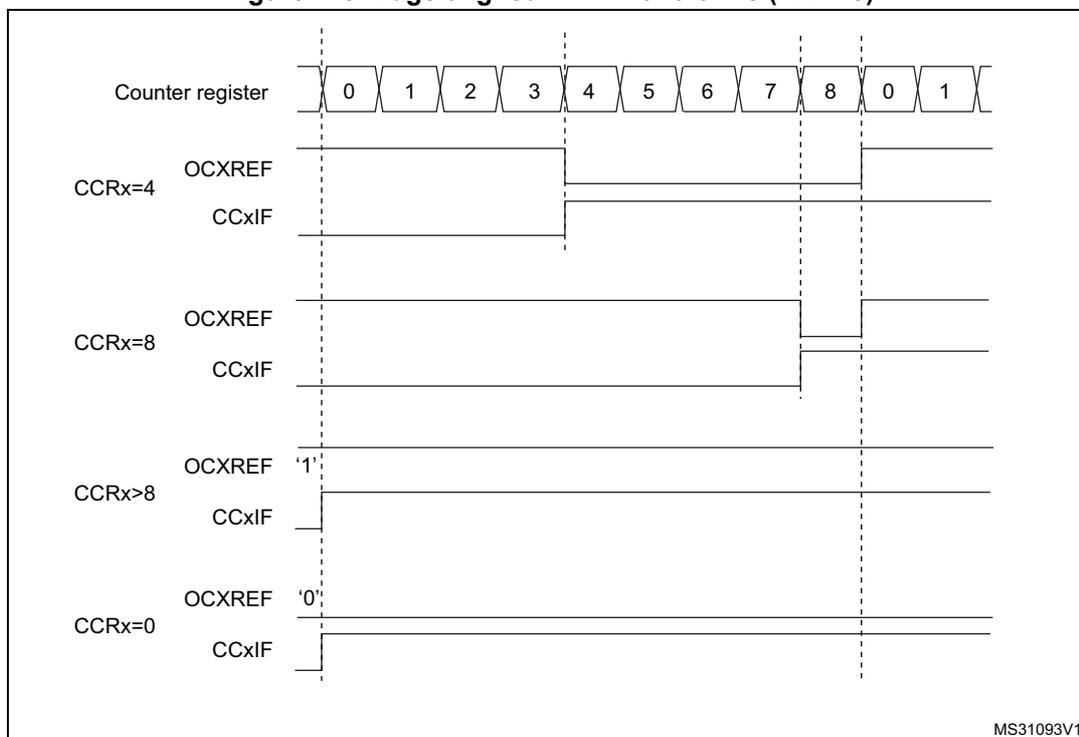 Timing diagram showing edge-aligned PWM waveforms for different CCRx values (4, 8, >8, 0) relative to a counter register sequence (0-8, 0-1).