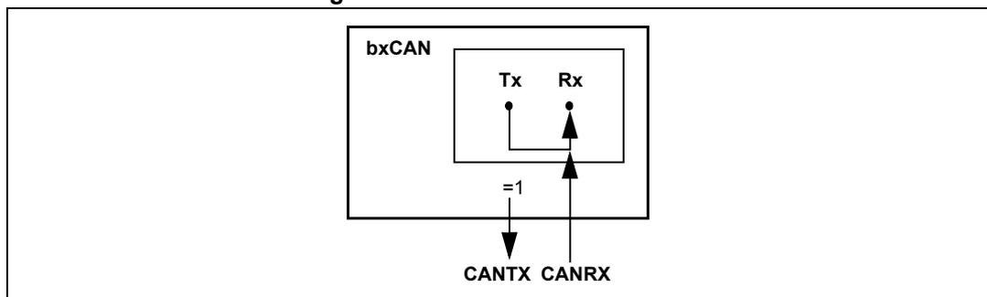Diagram of bxCAN in silent mode showing internal Tx to Rx connection and external pin states.