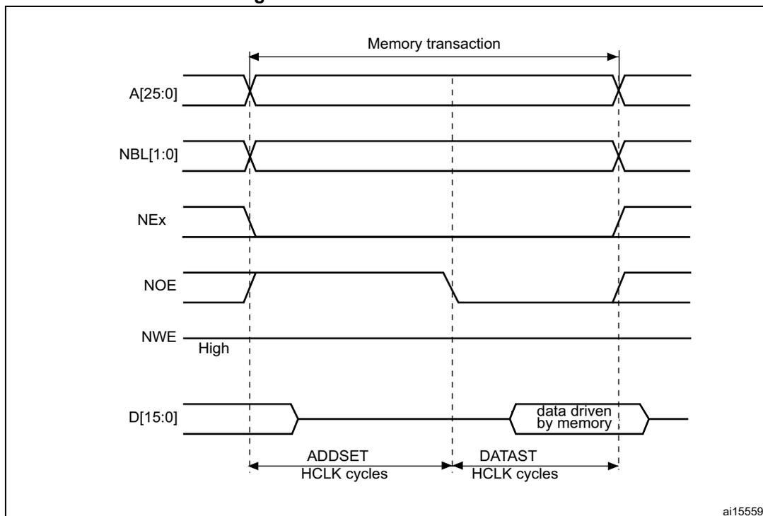 Timing diagram for Mode A read accesses showing address, bus cycle, and data signals over time.