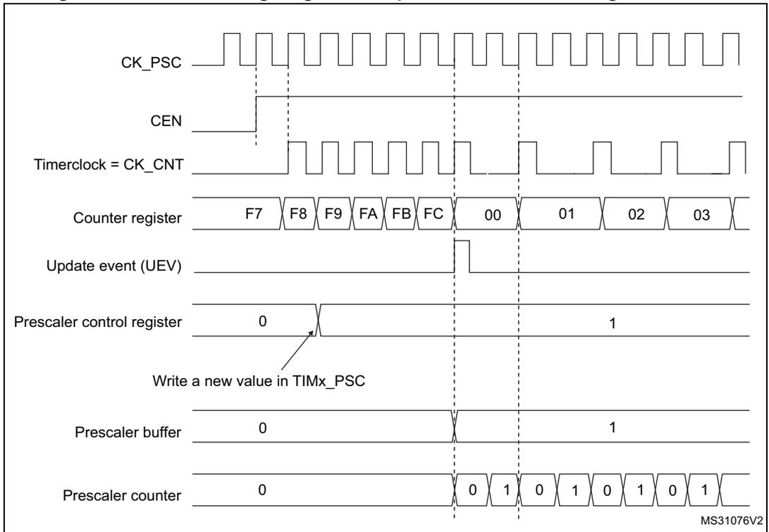 Timing diagram for Figure 87 showing counter behavior with prescaler division change from 1 to 2.