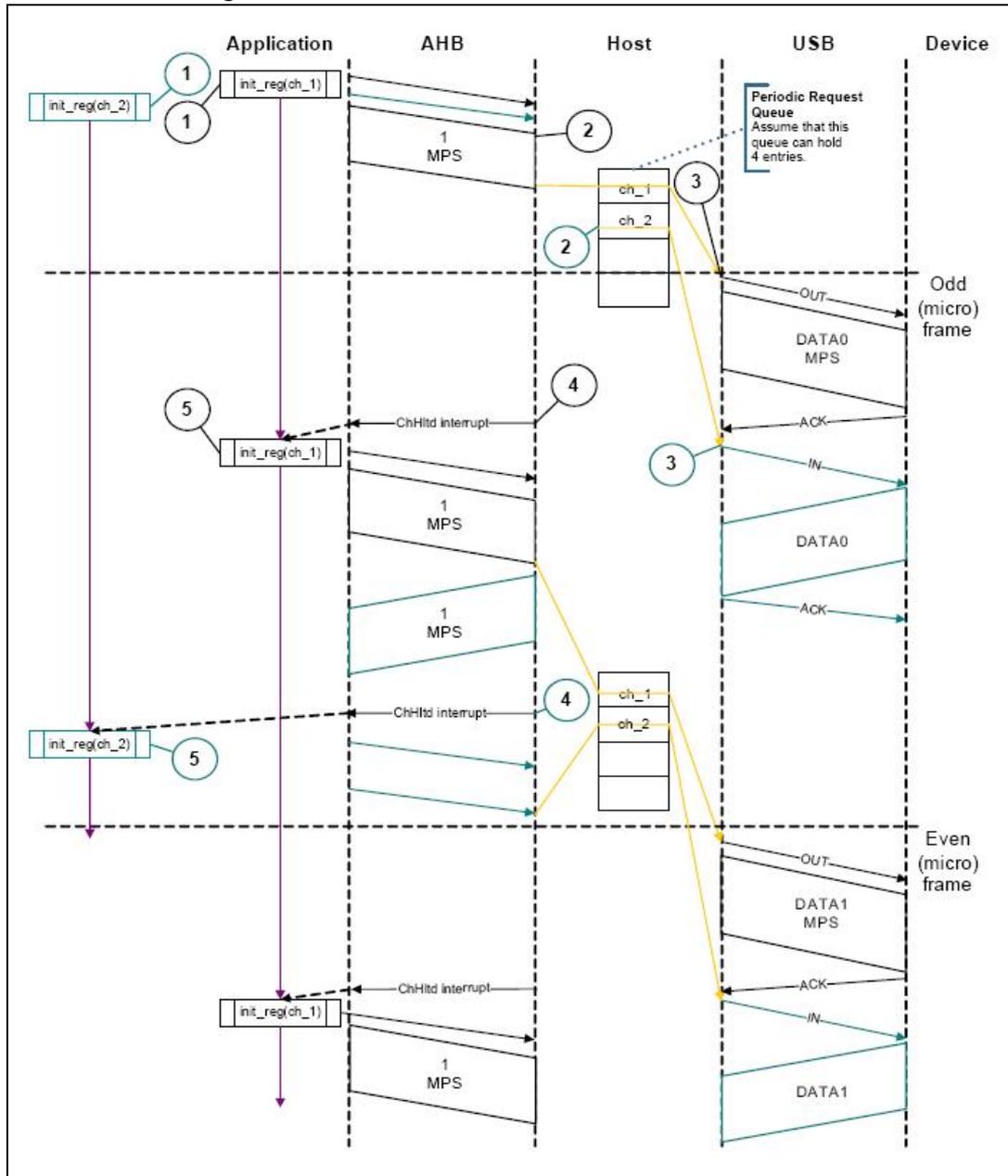 Sequence diagram showing Bulk/control IN transactions in DMA mode across Application, AHB, Host, USB, and Device domains. The diagram illustrates the flow of data (MPS) and control signals (interrupts, ACK) over odd and even microframes.