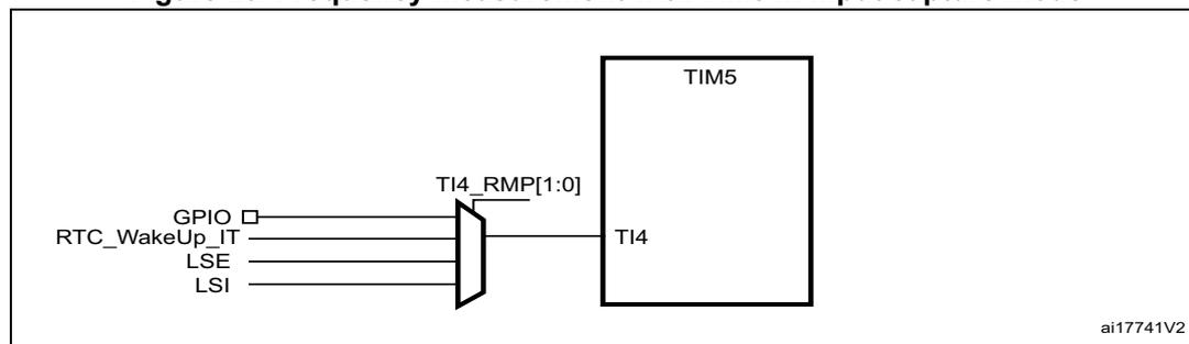 Figure 23: Frequency measurement with TIM5 in Input capture mode. The diagram shows a TIM5 timer block. Its TI4 input is connected to a multiplexer. The multiplexer has three inputs: GPIO, RTC_WakeUp_IT, and LSE. The output of the multiplexer is connected to the TI4 input of the TIM5 block. Above the multiplexer, the label 'TI4_RMP[1:0]' is present. The diagram is labeled 'ai17741V2' in the bottom right corner.