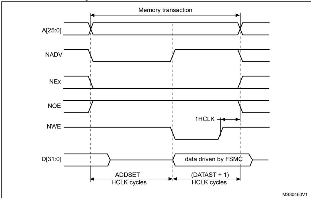 Timing diagram for ModeC write access waveforms showing signals A[25:0], NADV, NEx, NOE, NWE, and D[31:0] over time. The diagram shows a memory transaction with ADDSET and (DATAST + 1) timing parameters in HCLK cycles. MS30460V1