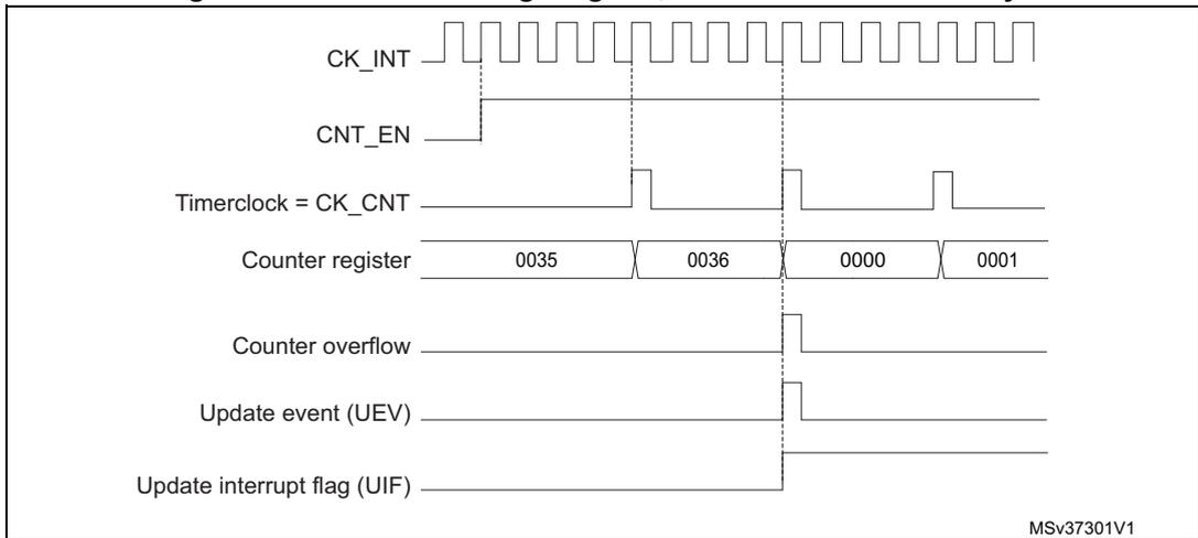 Timing diagram for internal clock divided by 4. It shows CK_INT, CNT_EN, Timerclock = CK_CNT, Counter register values (0035, 0036, 0000, 0001), Counter overflow, Update event (UEV), and Update interrupt flag (UIF). The counter increments from 0035 to 0036, then overflows to 0000. The overflow, UEV, and UIF signals are shown as pulses at the overflow point. The diagram is labeled MSv37301V1.