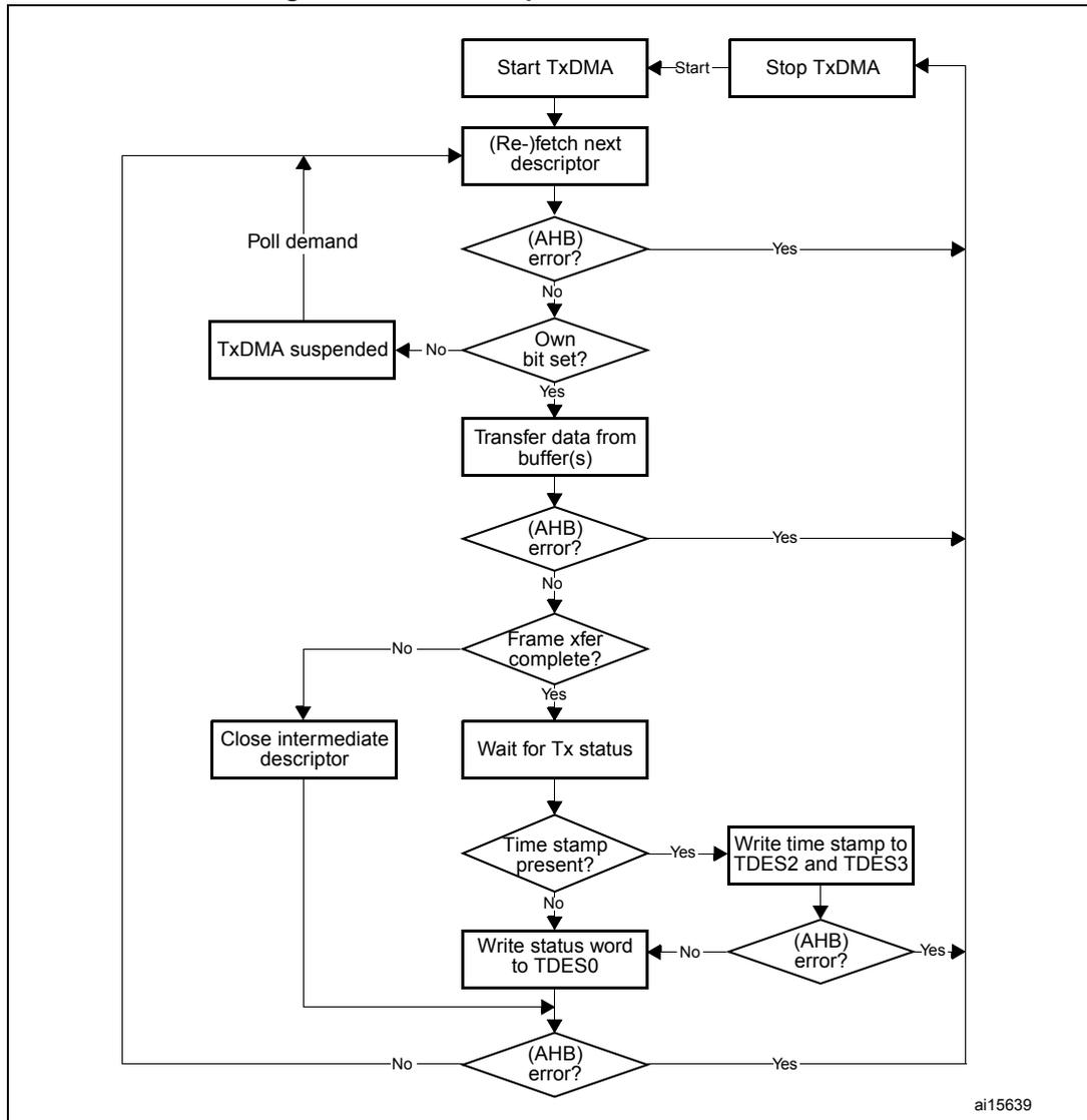 Flowchart of TxDMA operation in Default mode