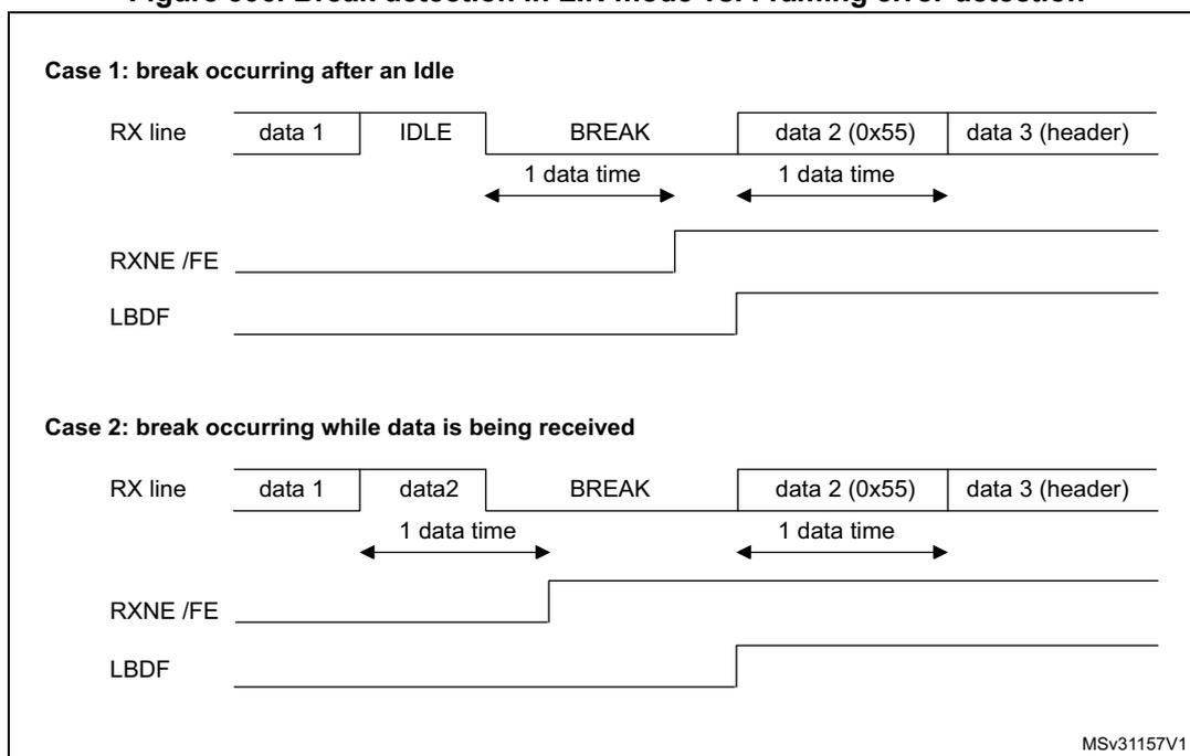 Timing diagrams comparing break detection in LIN mode versus framing error detection for two cases: break after idle and break during data reception.