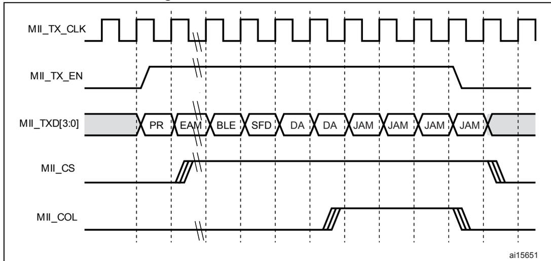 Timing diagram for Figure 364: Transmission with collision. It shows five signals over time: MII_TX_CLK (a square wave), MII_TX_EN (active-low signal), MII_TXD[3:0] (4-bit data bus), MII_CS (active-low signal), and MII_COL (active-low collision signal). The data bus contains segments labeled PR, EAM, BLE, SFD, DA, DA, JAM, JAM, JAM, JAM. Vertical dashed lines indicate clock edges. The collision signal (MII_COL) goes active during the transmission of the second DA field.