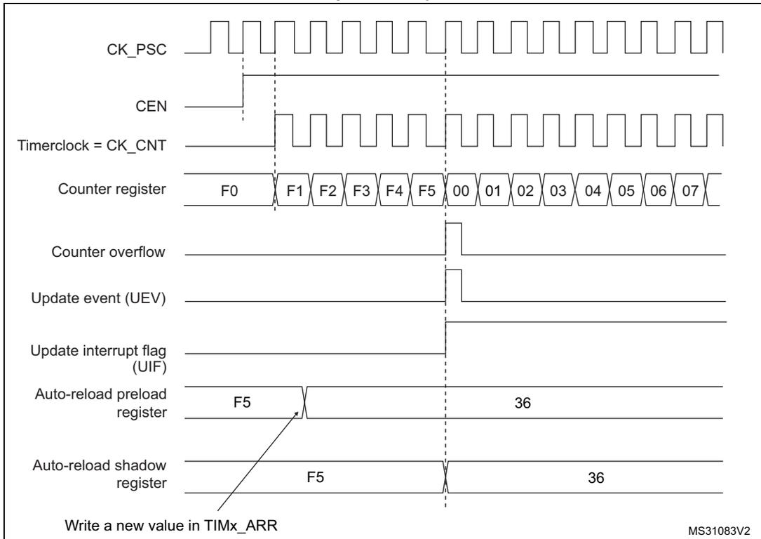 Timing diagram for ARPE=1 showing counter overflow and update event when the auto-reload register is preloaded.