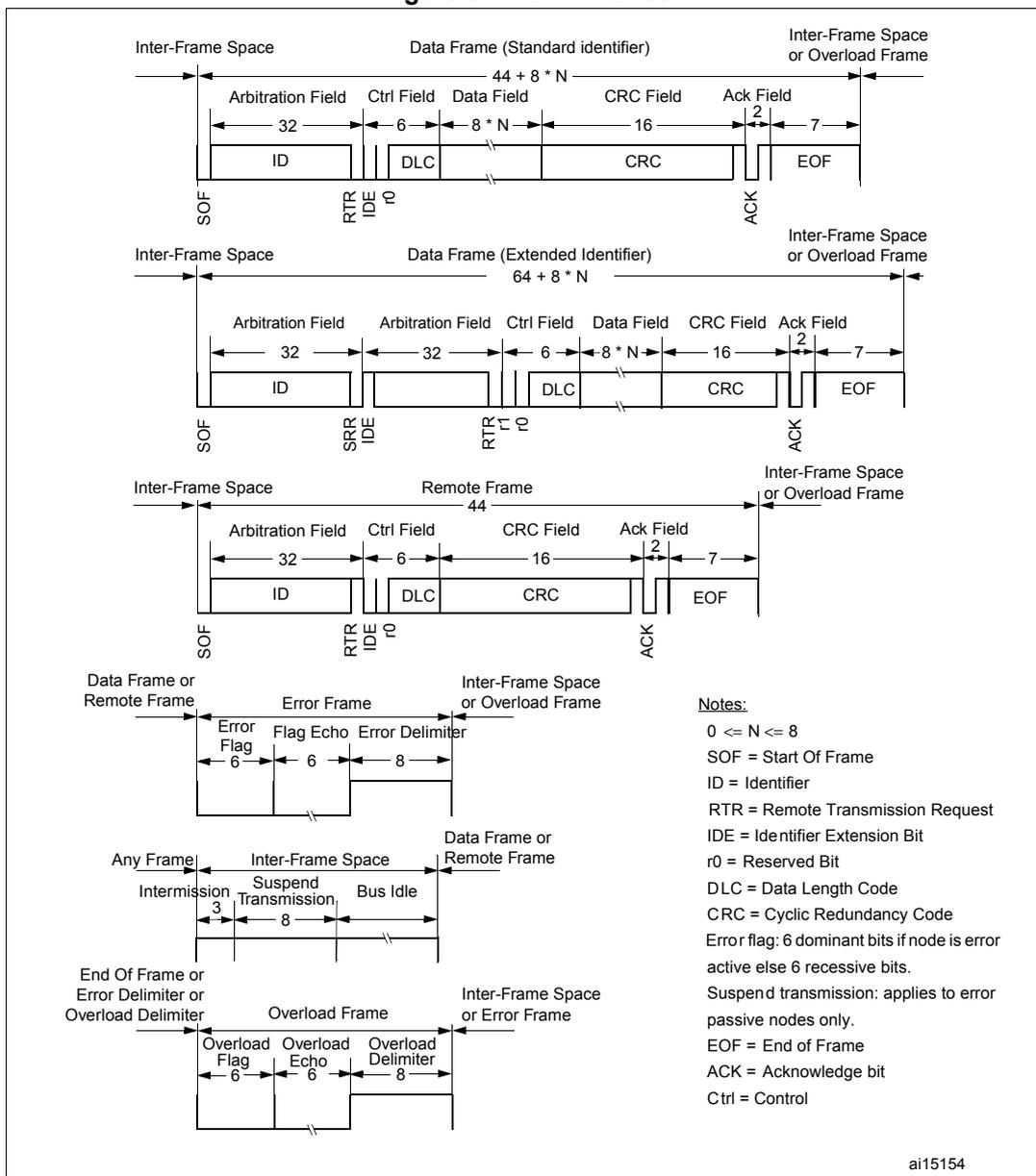 Diagram showing various CAN frame structures: Data Frame (Standard identifier), Data Frame (Extended Identifier), Remote Frame, Error Frame, and Overload Frame. Each frame shows fields like SOF, Arbitration Field (ID, RTR, IDE, r0), Ctrl Field (DLC), Data Field, CRC Field, Ack Field (ACK, EOF), and Inter-Frame Space. Bit lengths are specified for each field.