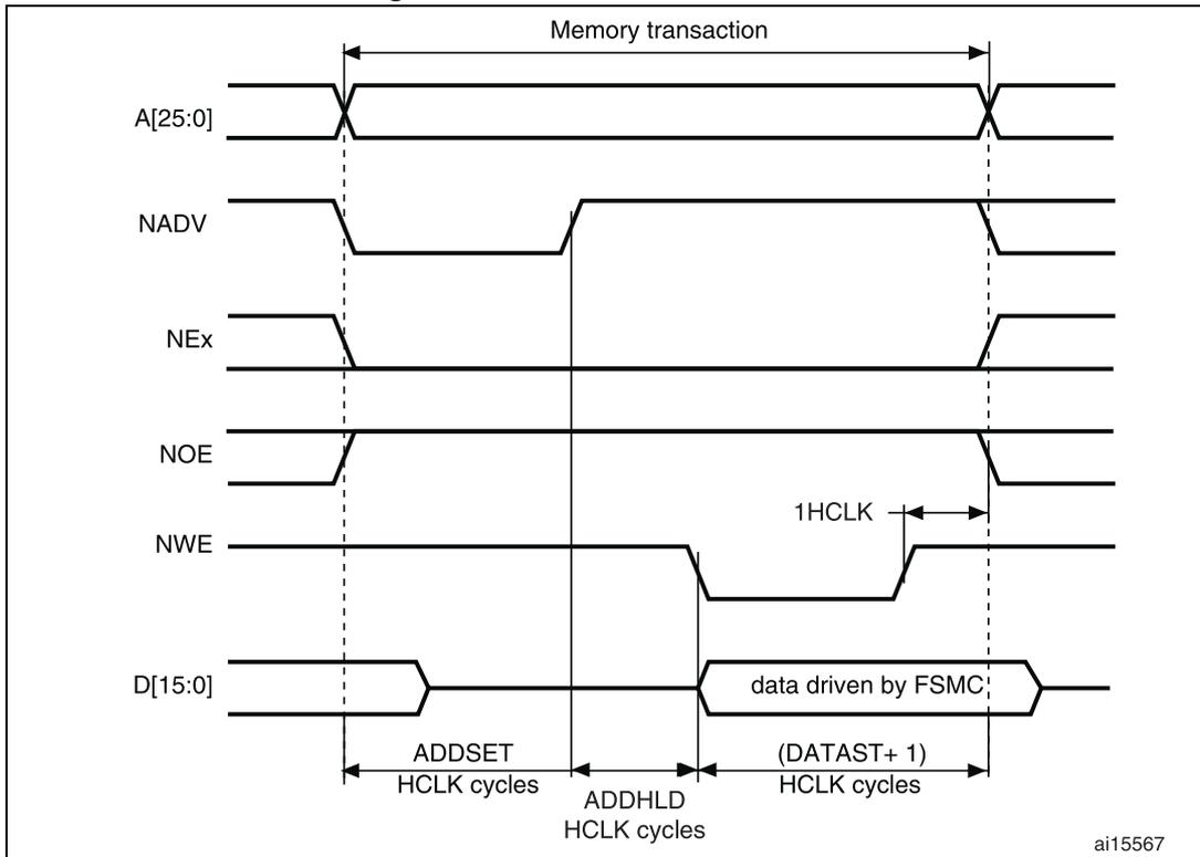 Timing diagram for Mode D write accesses showing signals A[25:0], NADV, NEx, NOE, NWE, and D[15:0] over time. The diagram illustrates the 'Memory transaction' period and various timing parameters: ADDSET (HCLK cycles), ADDHLD (HCLK cycles), and (DATAST+ 1) (HCLK cycles). It also shows the data being driven by the FSMC and the relationship between NWE and NOE signals.