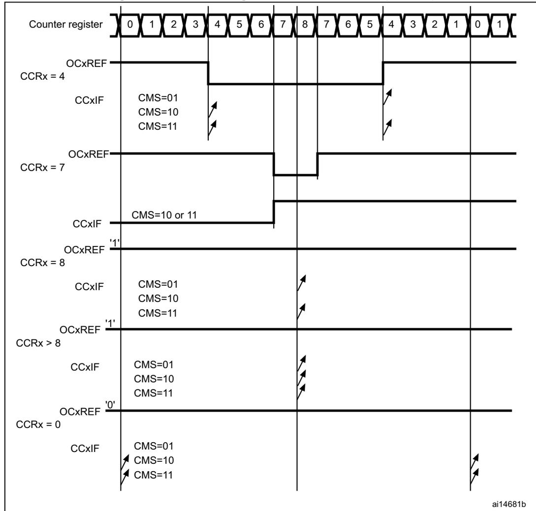 Timing diagram showing center-aligned PWM waveforms for various CCRx values (4, 7, 8, >8, 0) with ARR=8. The diagram includes counter register values, OCxREF signals, and CCxIF flag status for different CMS settings (01, 10, 11).