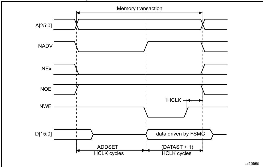 Timing diagram for Mode C write accesses showing signals A[25:0], NADV, NEx, NOE, NWE, and D[15:0] over time. The diagram illustrates the memory transaction phases: ADDSET and (DATAST + 1) in HCLK cycles. Data is driven by the FSMC onto the bus.