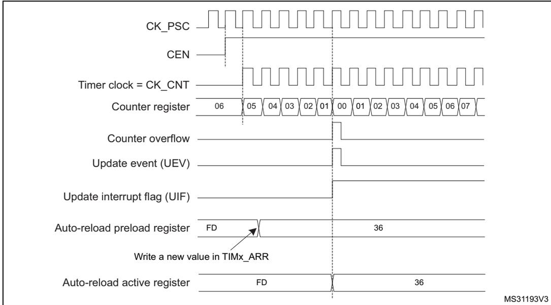 Timing diagram for counter underflow with ARPE=1. It shows signals CK_PSC, CEN, Timer clock (CK_CNT), Counter register (counting down from 06 to 00, then up to 07), Counter overflow, Update event (UEV), Update interrupt flag (UIF), Auto-reload preload register (set to FD, then updated to 36), and Auto-reload active register (set to FD, then updated to 36).