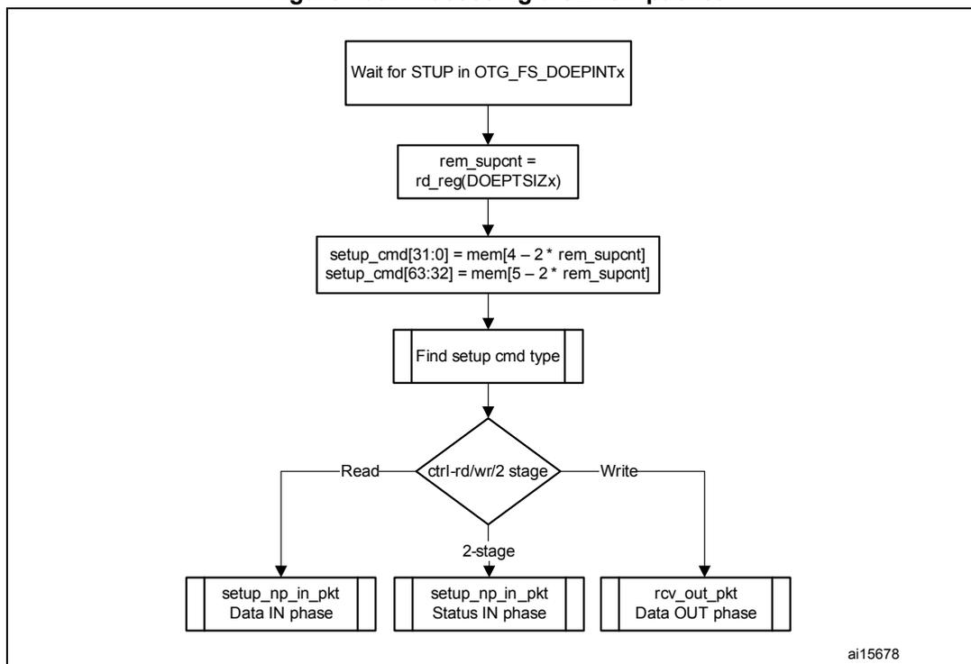 Flowchart illustrating the processing of a SETUP packet. The steps are: Wait for STUP in OTG_FS_DOEPINTx, rem_supcnt = rd_reg(DOEPTSIZx), setup_cmd[31:0] = mem[4 - 2 * rem_supcnt], setup_cmd[63:32] = mem[5 - 2 * rem_supcnt], Find setup cmd type, ctrl-rd/wr/2 stage. The decision leads to Read (setup_np_in_pkt Data IN phase), 2-stage (setup_np_in_pkt Status IN phase), or Write (rcv_out_pkt Data OUT phase).