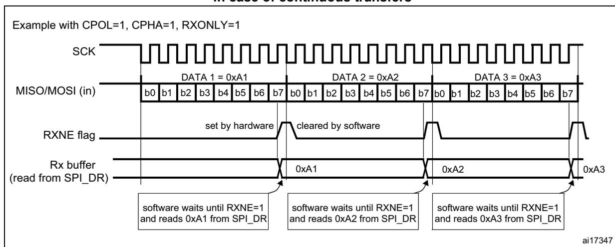 Timing diagram showing SCK, MISO/MOSI (in), RXNE flag, and Rx buffer (read from SPI_DR) over three data transfers (DATA 1 = 0xA1, DATA 2 = 0xA2, DATA 3 = 0xA3).