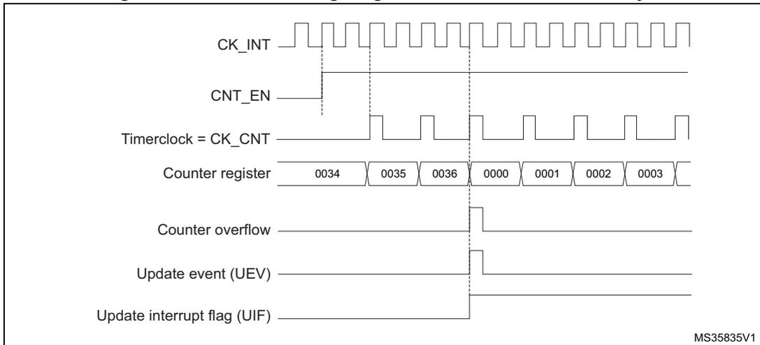 Timing diagram for internal clock divided by 2. It shows CK_INT (internal clock), CNT_EN (counter enable), Timerclock = CK_CNT (counter clock), Counter register values (0034, 0035, 0036, 0000, 0001, 0002, 0003), Counter overflow, Update event (UEV), and Update interrupt flag (UIF) over time. The counter increments from 0034 to 0036, then overflows to 0000. The overflow, UEV, and UIF signals are shown as pulses at the overflow point. The diagram is labeled MS35835V1.