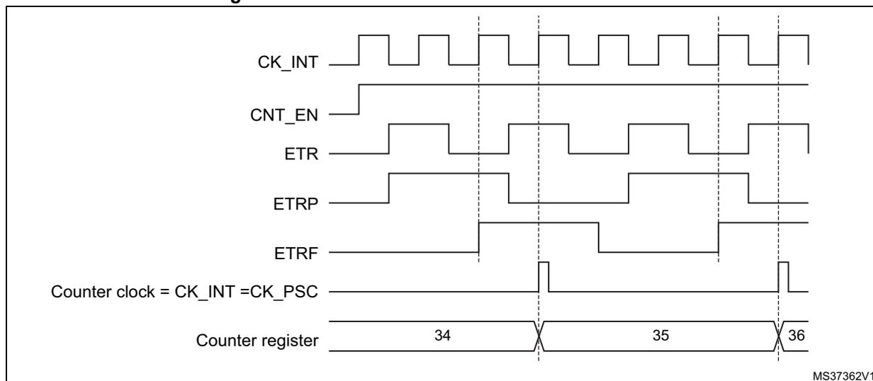 Timing diagram for Figure 158 showing signals CK_INT, CNT_EN, ETR, ETRP, ETRF, Counter clock, and Counter register values over time.