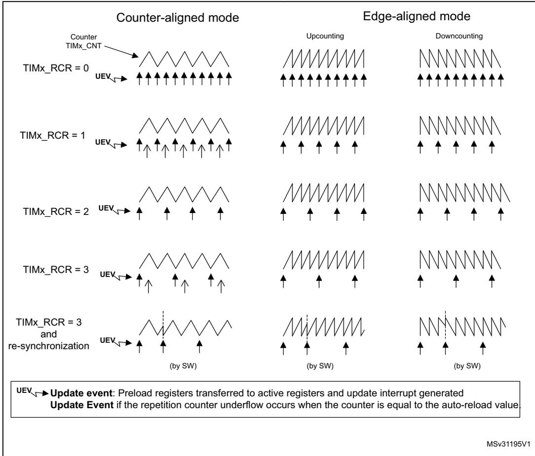 Timing diagrams showing update rates for Counter-aligned and Edge-aligned modes with various TIMx_RCR settings. The diagrams show the counter (TIMx_CNT) and the resulting Update Event (UEV) frequency for different repetition counter values (0, 1, 2, 3, and 3 with re-synchronization).