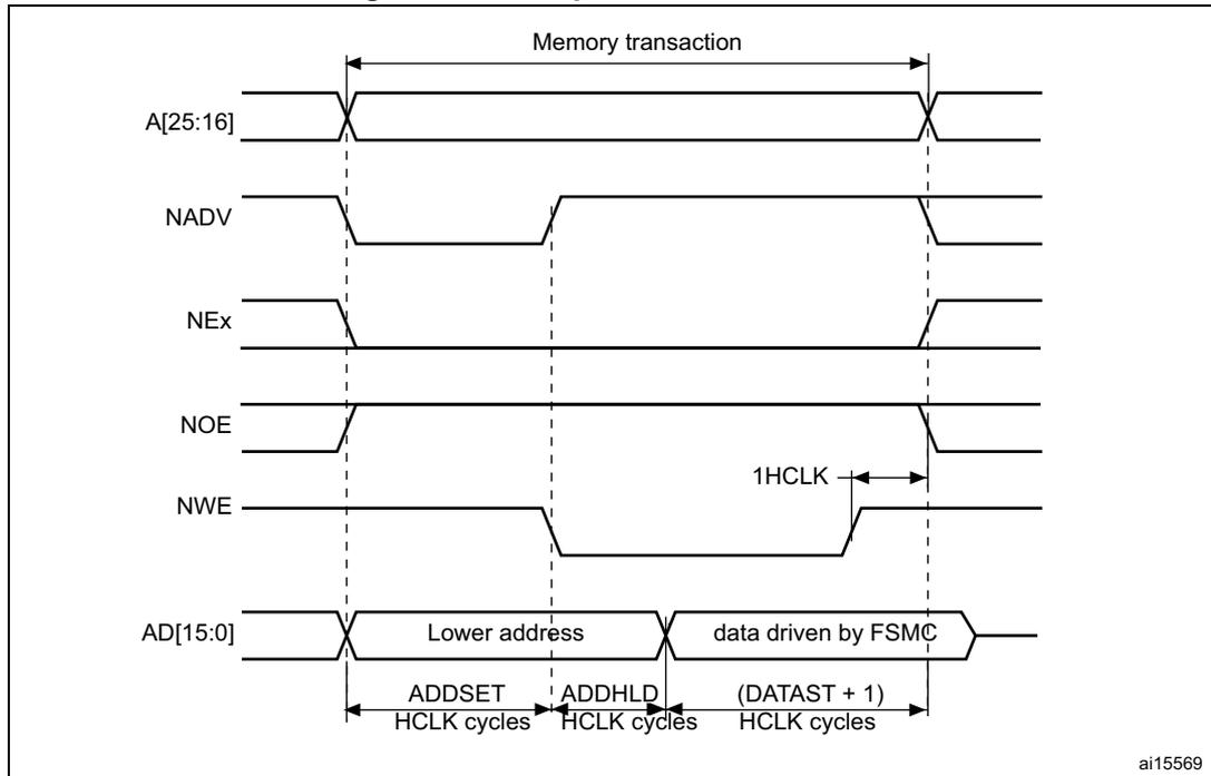 Timing diagram for multiplexed write accesses showing signals A[25:16], NADV, NEx, NOE, NWE, and AD[15:0] over time. The diagram illustrates the sequence of address and data on the AD[15:0] bus during a write transaction, controlled by signals like NADV, NEx, and NWE. Timing parameters ADDSET, ADDHLD, and (DATAST + 1) are shown in HCLK cycles.