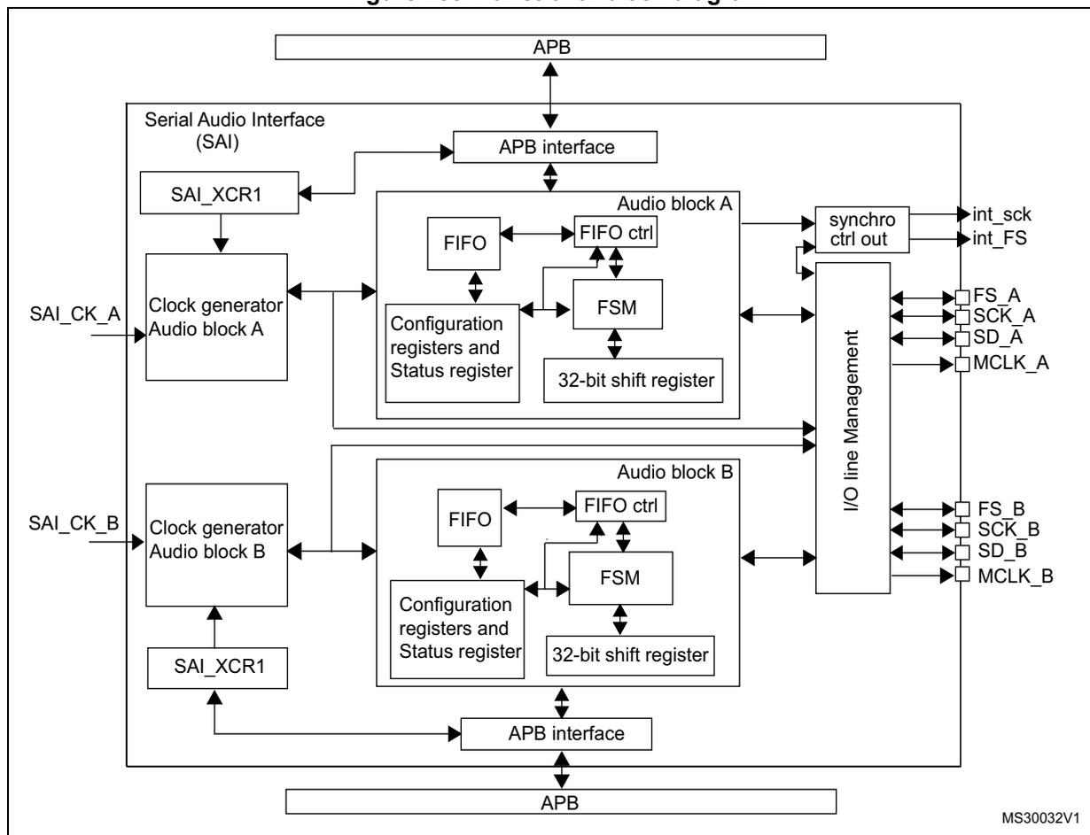Functional block diagram of the Serial Audio Interface (SAI). The diagram shows two audio blocks, Audio block A and Audio block B, connected to an APB interface. Each block contains a FIFO, FIFO ctrl, Configuration registers and Status register, FSM, and a 32-bit shift register. Clock generators are connected to SAI_CK_A and SAI_CK_B pins. An I/O line Management block connects to the audio blocks and provides pins for FS, SCK, SD, and MCLK. A synchro ctrl out block is also shown.