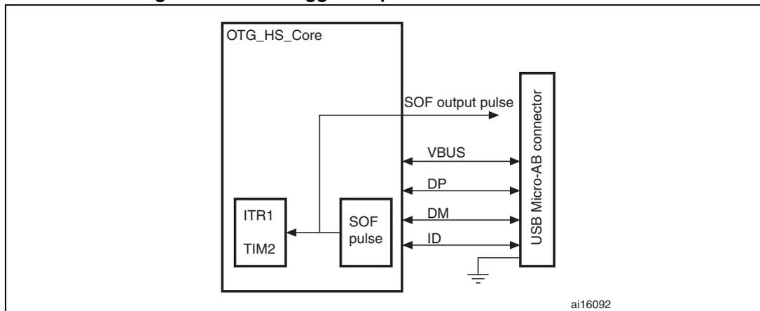 Figure 412: SOF trigger output to TIM2 ITR1 connection diagram. It shows the OTG_HS_Core block containing a TIM2 block with an ITR1 input and an SOF pulse block. The SOF pulse block sends a signal to the ITR1 input of TIM2 and also outputs an 'SOF output pulse' to a USB Micro-AB connector. The connector also has pins for VBUS, DP, DM, ID, and a ground connection.