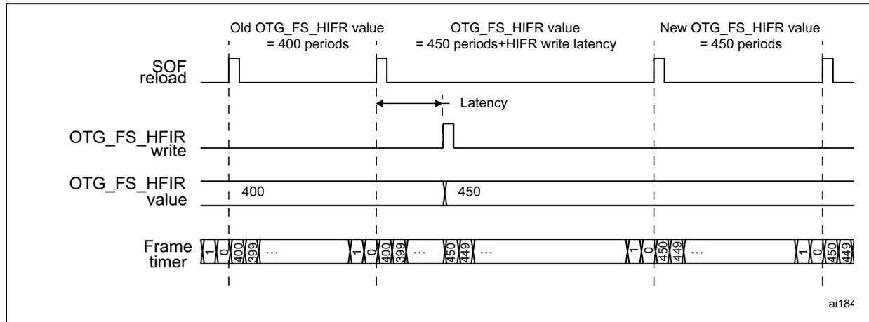 Timing diagram showing the dynamic update of OTG_FS_HFIR value. The diagram illustrates the relationship between SOF reload, OTG_FS_HFIR write, OTG_FS_HFIR value, and Frame timer. The old OTG_FS_HFIR value is 400 periods, and the new value is 450 periods. The write latency is shown as the time between the write and the value update.