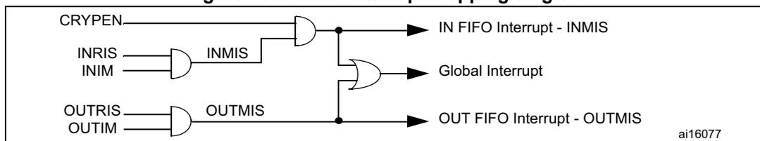 Figure 231. CRYP interrupt mapping diagram. The diagram shows the logic for generating interrupts. CRYPEN is connected to one input of an AND gate. The other input of this AND gate is the output of an OR gate. This OR gate has two inputs: the output of an AND gate labeled INMIS (which takes INRIS and INIM as inputs) and the output of an AND gate labeled OUTMIS (which takes OUTRIS and OUTIM as inputs). The output of the first AND gate is labeled 'Global Interrupt'. The output of the INMIS AND gate is labeled 'IN FIFO Interrupt - INMIS'. The output of the OUTMIS AND gate is labeled 'OUT FIFO Interrupt - OUTMIS'. A small code 'ai16077' is in the bottom right corner.
