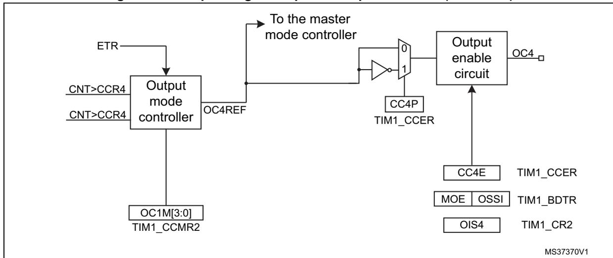 Schematic diagram of the output stage for capture/compare channel 4. It shows the flow from ETR and CNT registers through an output mode controller and selector to a multiplexer and inverter to an output enable circuit for OC4. Control registers like TIM1_CCMR2, TIM1_CCER, TIM1_BDTR, and TIM1_CR2 are shown with their respective bits.
