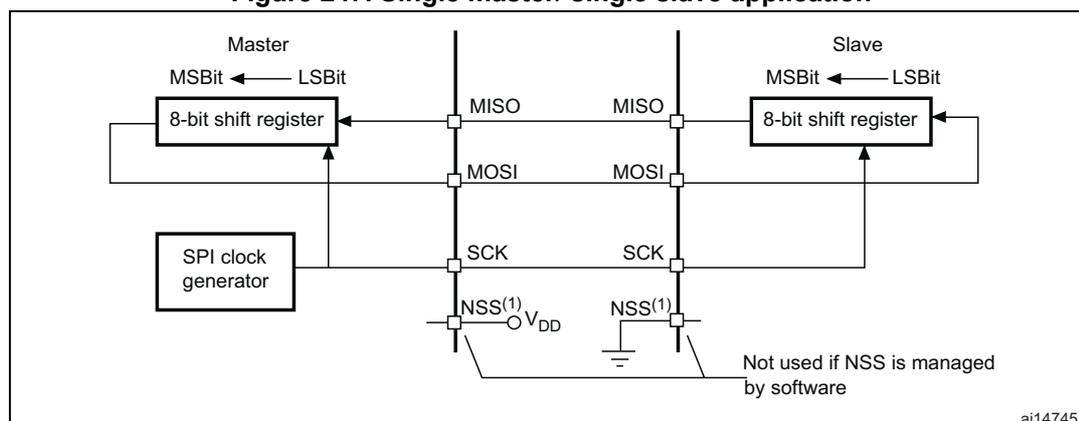 Diagram of a single master/single slave SPI application. A Master device on the left and a Slave device on the right are connected via four lines: MISO, MOSI, SCK, and NSS. The Master contains an 8-bit shift register (MSBit to LSBit) and an SPI clock generator. The Slave also contains an 8-bit shift register (MSBit to LSBit). The Master's MISO pin is connected to the Slave's MISO pin. The Master's MOSI pin is connected to the Slave's MOSI pin. The Master's SCK pin is connected to the Slave's SCK pin. The Master's NSS pin is connected to VDD. The Slave's NSS pin is connected to ground. A note indicates that the NSS pin is not used if NSS is managed by software.