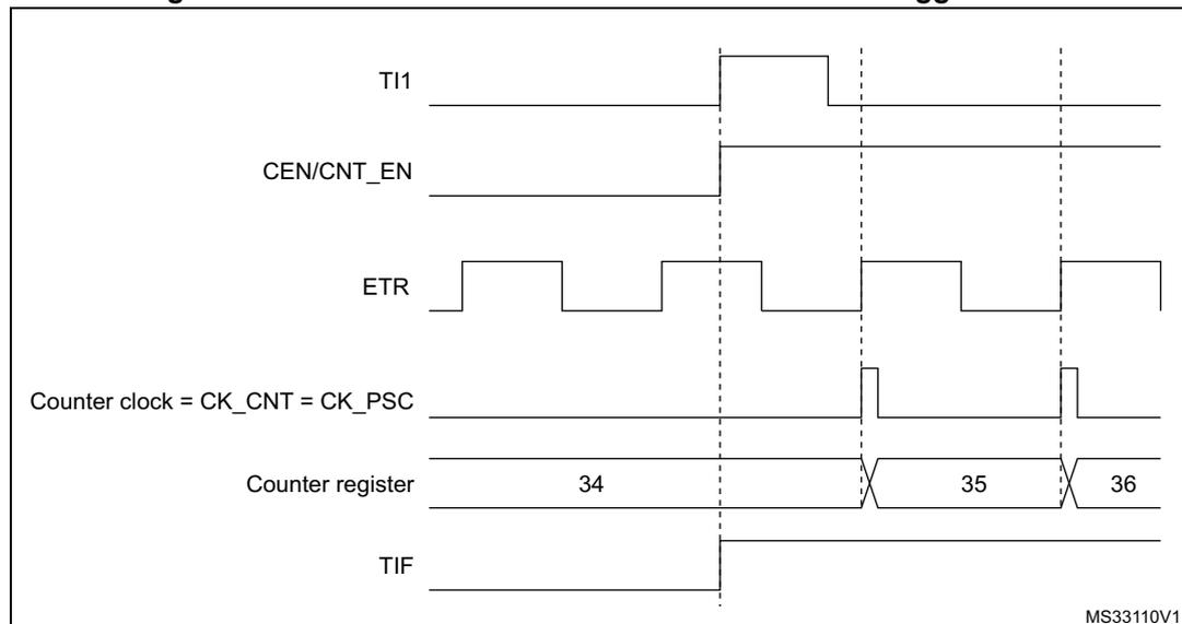 Timing diagram for Figure 133 showing the relationship between TI1, CEN/CNT_EN, ETR, Counter clock, Counter register, and TIF signals. The diagram shows that a rising edge on TI1 enables the counter (CEN/CNT_EN goes high) and sets the TIF flag. The counter then counts on ETR rising edges. The counter register values shown are 34, 35, and 36. The counter clock is CK_CNT = CK_PSC.