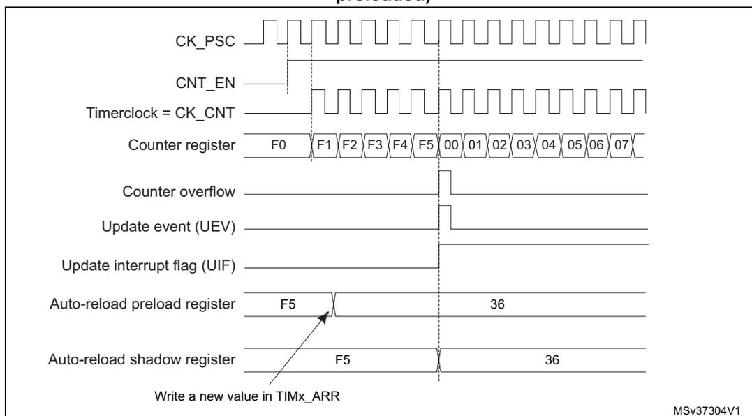Figure 211: Counter timing diagram, update event when ARPE=1 (TIMx_ARR preloaded).