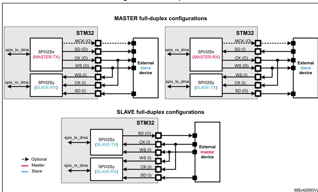 Figure 290. Full-duplex communication. The diagram illustrates three full-duplex communication configurations between an STM32 microcontroller and an external device. The top section shows 'MASTER full-duplex configurations' with two sub-diagrams: 'MASTER-TX' where the STM32 is a master transmitter and 'MASTER-RX' where the STM32 is a master receiver. The bottom section shows 'SLAVE full-duplex configurations' where the STM32 is a slave, with 'SLAVE-TX' and 'SLAVE-RX' sub-diagrams. Each sub-diagram shows the internal SPI/I2Sx and SPI/I2Sy blocks within the STM32, their connections to pins (MCK, SD, CK, WS), and the external device. DMA connections (spix_tx_dma, spix_rx_dma) are also shown. A legend indicates: dashed line for Optional, pink for Master, and blue for Slave.