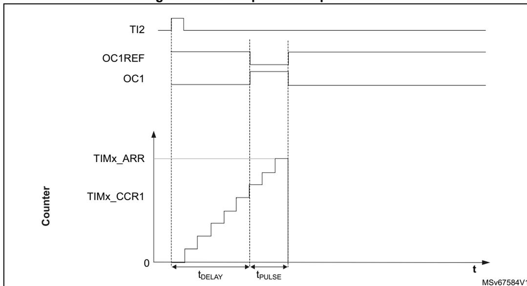 Timing diagram for One-pulse mode. The diagram shows four waveforms over time (t). 1. TI2: A positive edge triggers the counter. 2. OC1REF: The reference output, which is high when the counter is below CCR1 and low otherwise. 3. OC1: The output compare signal, which goes high at t_DELAY and low at t_DELAY + t_PULSE. 4. Counter: A staircase graph showing the counter value increasing from 0 towards TIMx_ARR. The counter stops at TIMx_ARR. The time interval from the TI2 rising edge to the OC1 rising edge is labeled t_DELAY. The duration of the OC1 high pulse is labeled t_PULSE. The diagram is labeled MSV67584V1.