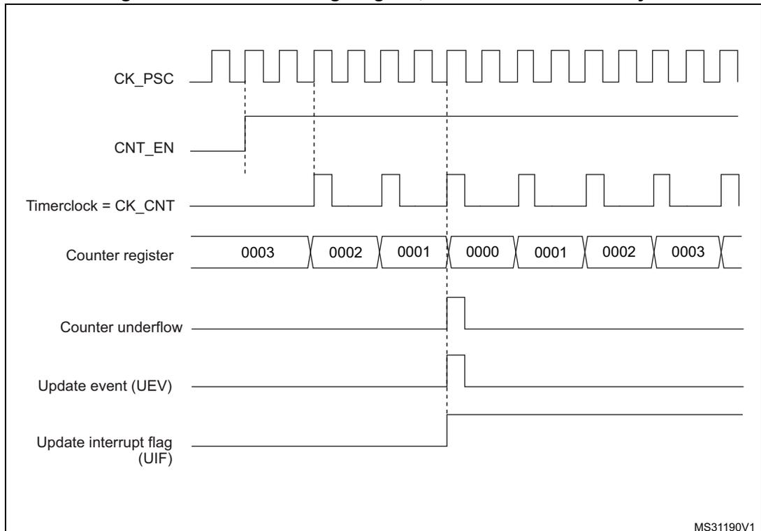Timing diagram for Figure 126 showing CK_PSC, CNT_EN, Timerclock = CK_CNT, Counter register values (0003 to 0000), Counter underflow, Update event (UEV), and Update interrupt flag (UIF) over time.