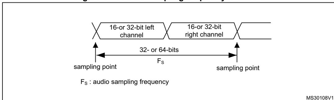 Figure 309: Audio sampling frequency definition diagram. It shows a sequence of data blocks: '16- or 32-bit left channel' followed by '16- or 32-bit right channel'. A double-headed arrow labeled '32- or 64-bits' spans across both blocks. Below this arrow, 'F_s' is indicated. Vertical lines with arrows pointing to the start of each channel block are labeled 'sampling point'. A legend at the bottom states 'F_s : audio sampling frequency'. The diagram is labeled 'MS30108V1' in the bottom right corner.