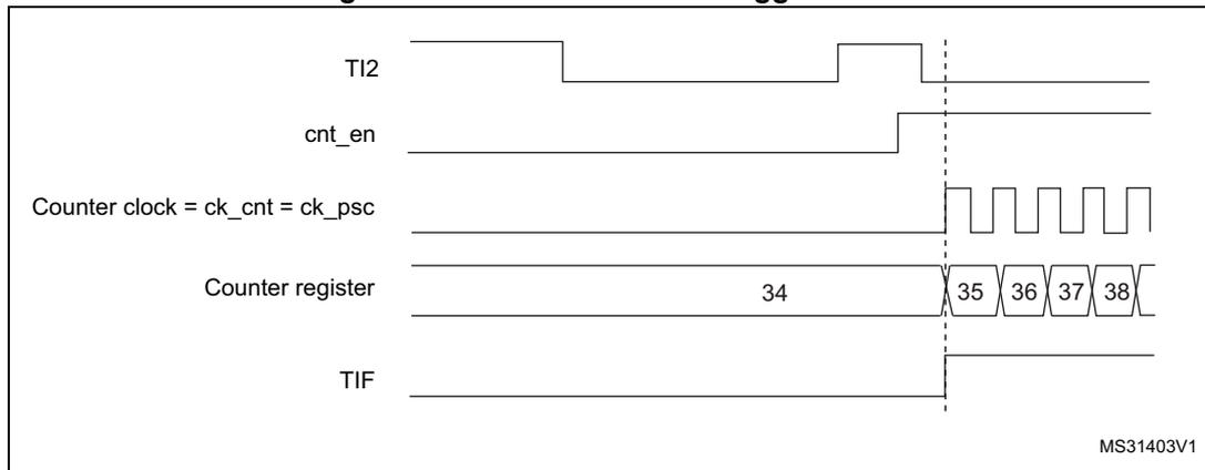 Timing diagram for Figure 149. Control circuit in trigger mode. The diagram shows five signals over time: TI2, cnt_en, Counter clock = ck_cnt = ck_psc, Counter register, and TIF. TI2 is a digital signal that goes high, then low, then high again. cnt_en is a signal that goes high when TI2 goes high. Counter clock is a periodic square wave that starts when cnt_en goes high. Counter register shows values 34, 35, 36, 37, 38. TIF is a signal that goes high when the counter register value changes from 34 to 35. A vertical dashed line separates the initial state from the counting state. MS31403V1 is in the bottom right corner.